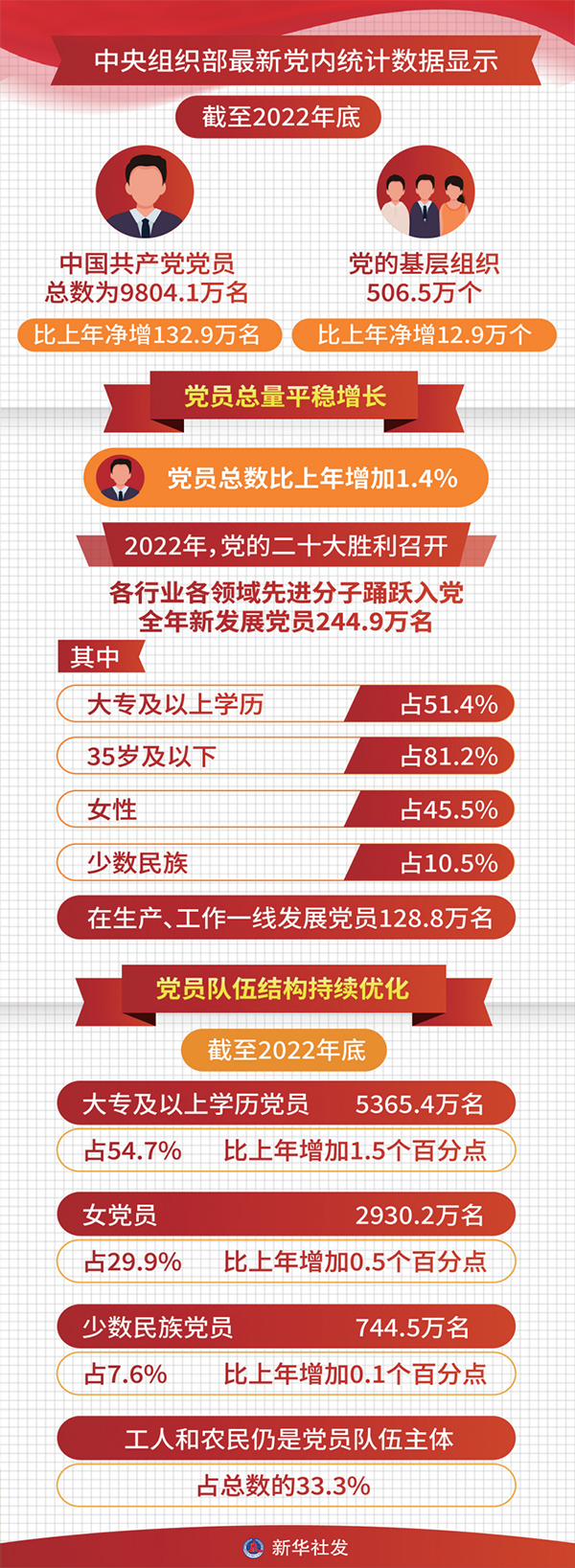 中央組織部2023年6月發(fā)布的《中國共產(chǎn)黨黨內(nèi)統(tǒng)計公報》顯示:截至2022年底,中國共產(chǎn)黨黨員總數(shù)為9804.1萬名,比2021年底凈增132.9萬名。黨的基層組織506.5萬個,比2021年底凈增12.9萬個。歷經(jīng)百年風(fēng)雨和新時代十年革命性鍛造,中國共產(chǎn)黨更加堅強(qiáng)有力、更加充滿活力,黨的組織體系日益嚴(yán)密,黨的執(zhí)政根基不斷鞏固。 新華社發(fā)