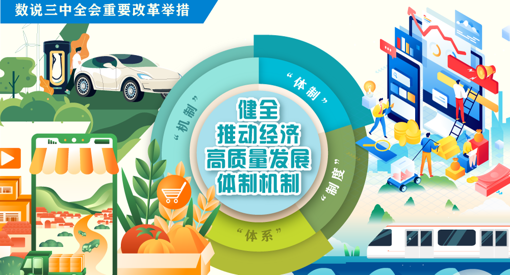 數說三中全會改革舉措｜健全推動經濟高質量發展體制機制