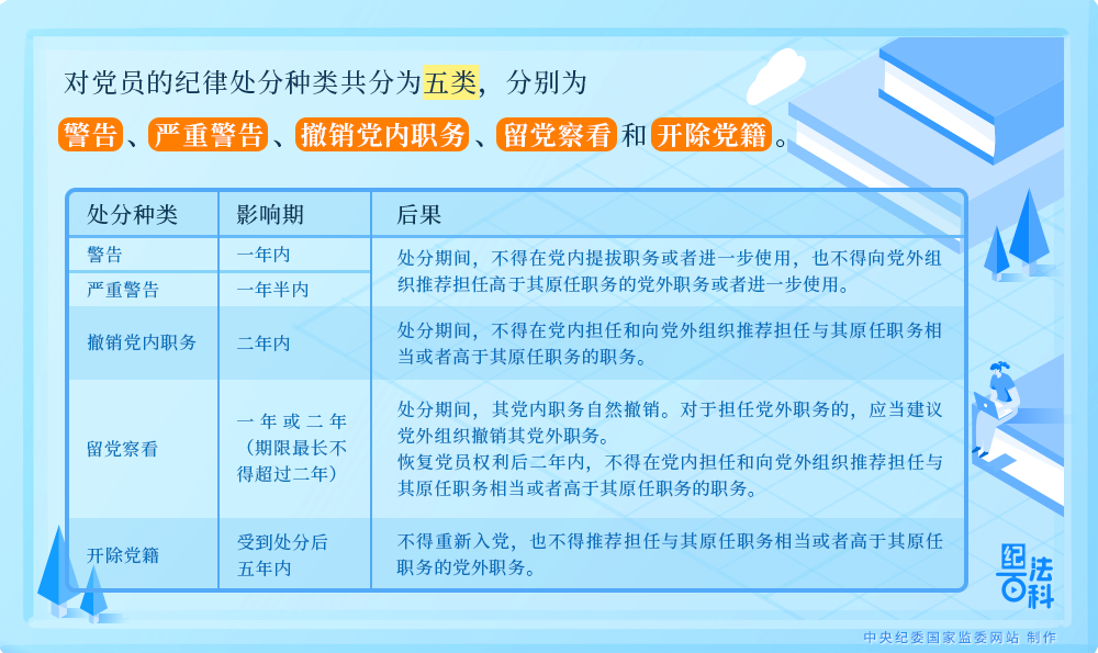紀法百科｜對黨員的紀律處分