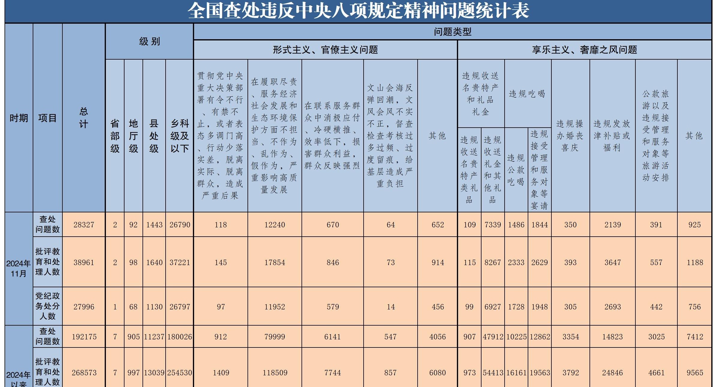 2024年11月全國查處違反中央八項規定精神問題28327起