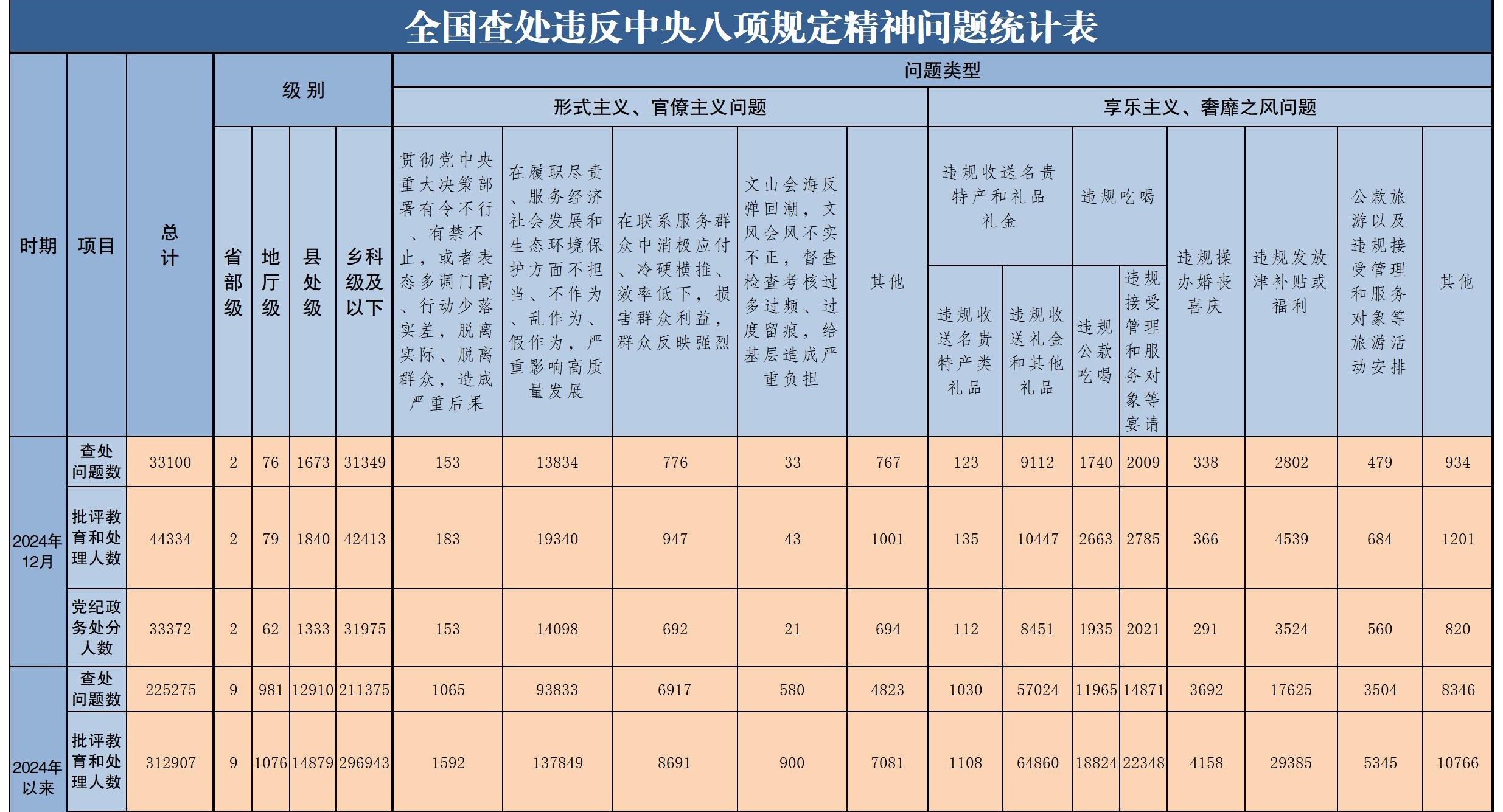 2024年全國查處違反中央八項規定精神問題225275起