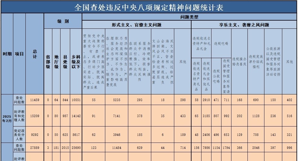 2025年2月全國查處違反中央八項規定精神問題11459起