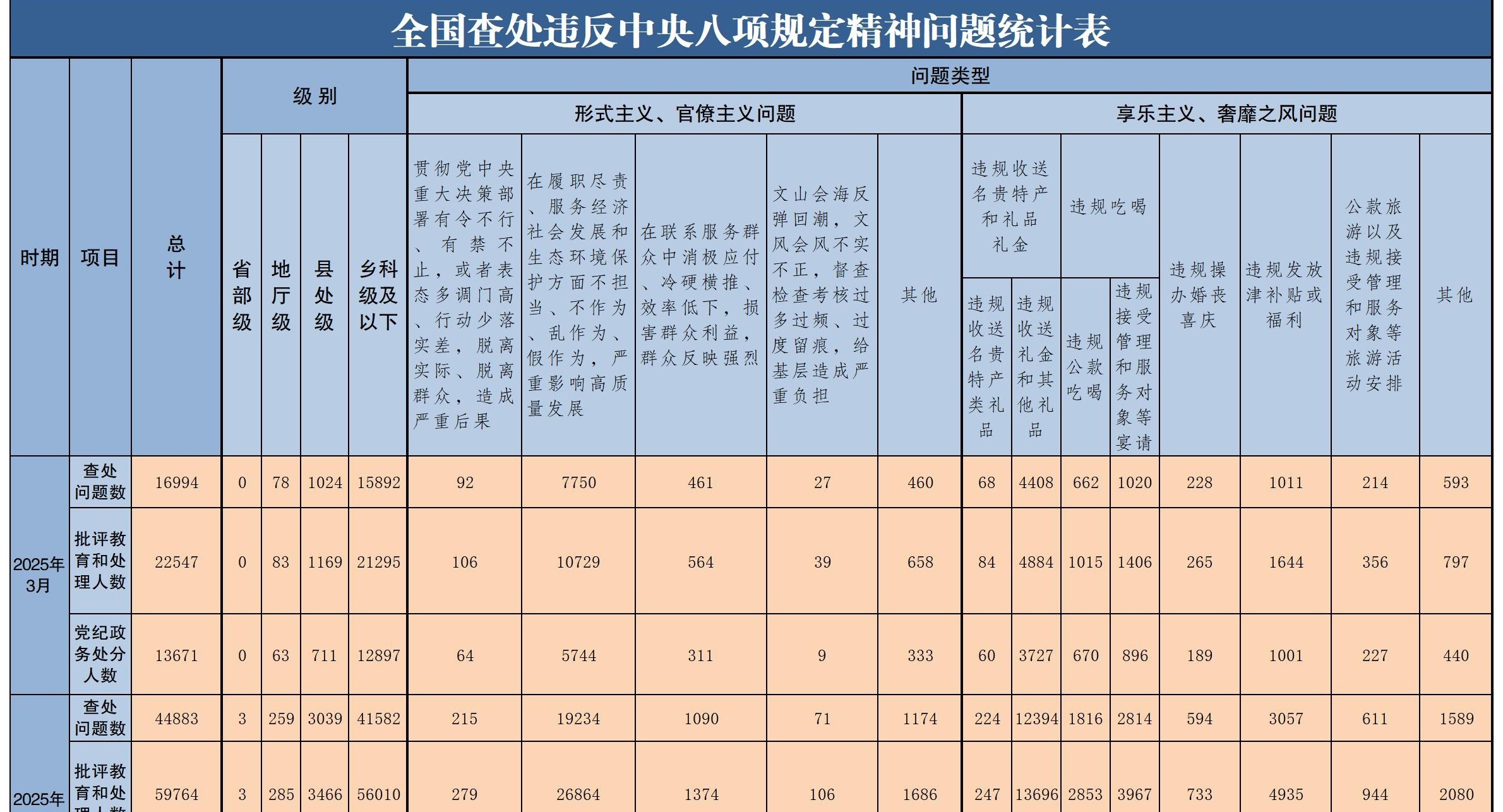 2025年3月全國查處違反中央八項規定精神問題16994起